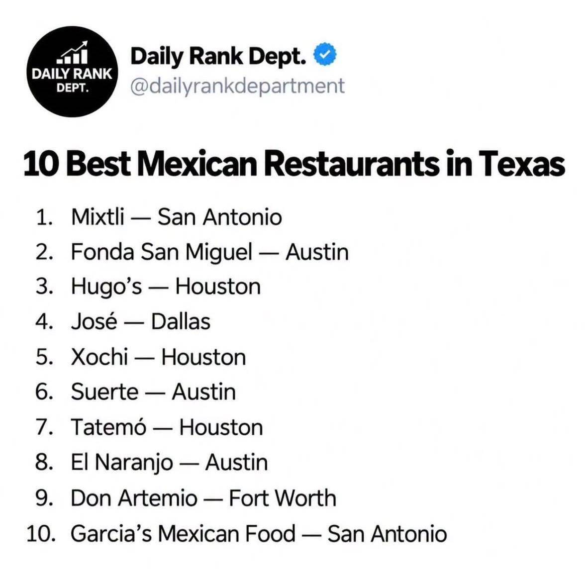 $!Don Artemio en rank 10 de restaurantes en Texas.